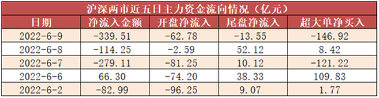 “罕见！北向资金连续9日净流入，贵州茅台等消费股获青睐