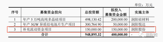 “润阳股份扩产增能下存营运资金缺口 资产负债率超八成募资15亿来补流