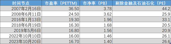 图：历次跌破3000点时估值水平，来源：锦缎研究院