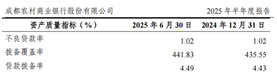 图：成都农商行2025年半年报