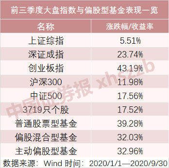 最牛基金收益率逾95% 股基前三季度平均收益率跑赢八成A股