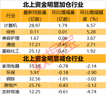 “碳达峰方案打开通信+新能源增长空间，这一板块获聪明资金连续四周增仓！北上资金盯上免税龙头