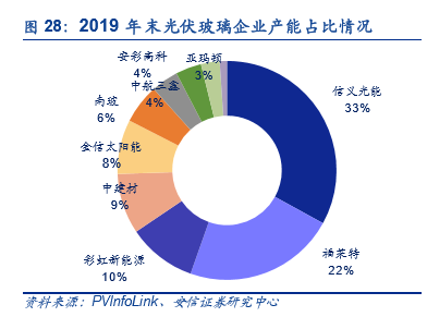 光伏玻璃价格创新高：港股闻风大涨 机构称光伏开启黄金十年周期