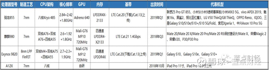 数据来源：蓝点财经整理