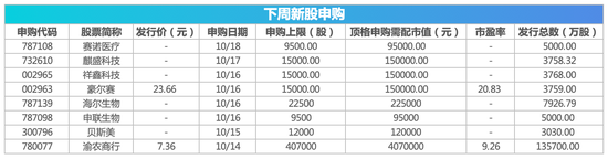 下周影响市场重要资讯前瞻