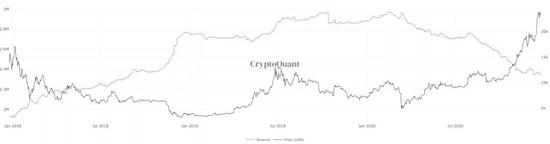  所有交易所的BTC储备，来源CryptoQuant