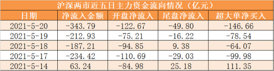 “20日资金线路图：北向资金回归 龙头白马股重获资金关注