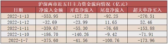 “两市资金净流出554亿元！采掘、银行等少数行业获主力关注