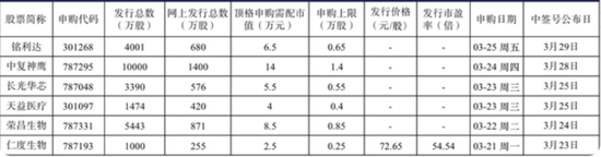 “又见破发！上周6只新股首日破发，本周6只新股还能打吗？