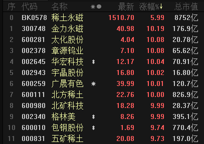 “物以“稀”为贵：工信部力挺 稀土概念股掀涨停潮