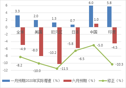 来源:IMF、凯丰投资