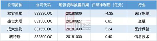 新三板公司集中申请赴港上市，很可能是受相关利好政策调整影响。