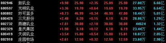 乳业股 机构眼中食品饮料板块最后的价值洼地？