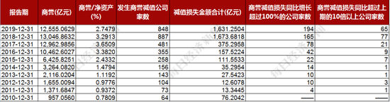 A股上市公司1.28万亿商誉“埋雷” 2020年报季“渡劫”有秘籍