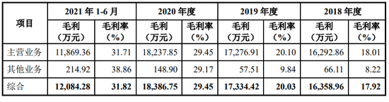 数据来源：公司招股书