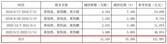 龙不吟，虎不啸，黄氏家族可笑可笑！西陇科学：12亿减持套现、3亿糊涂账、2亿神秘代付款、1.9亿违规占用