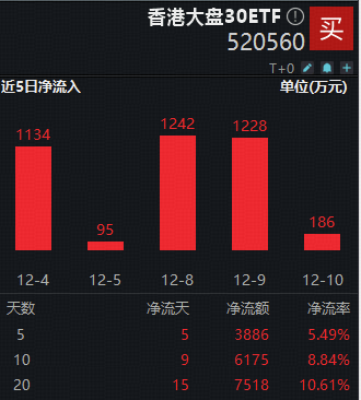 阿里频现利好！通义千问Qwen3-TTS迎来升级！自带哑铃策略的——香港大盘30ETF（520560）近5日吸金3886万元