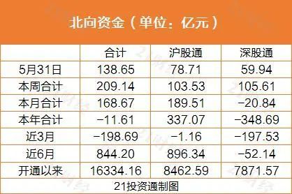 北向资金净买入额超138亿元！抢筹这些股（名单）