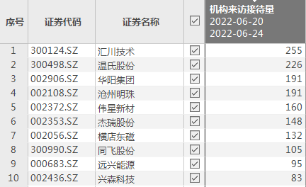 “外资快要“买爆”！赵枫、杨锐文、崔宸龙等大咖纷纷下场调研，这个赛道凭啥这么火？