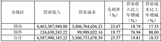 星宇股份国外营收占比仅有2.7% 来源：星宇股份2018年报