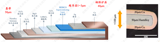 FIGURE 5： 一种YBCO带材结构模型