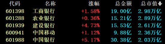 中行，历史新高！A股人气第一