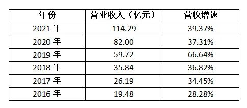 数据来源：公司历年年报