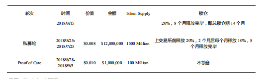  （募资情况来自tokeninsght报告）