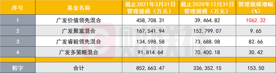 截止2021年一季度末，林英睿在管基金规模