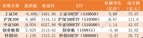 机构也玩高抛！创业板连续大涨引发资金出逃，而医疗、证券最被看好，更有ETF被机构30亿元持续扫货