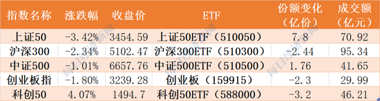 　本周主要股指以及相关ETF表现