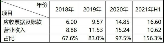 数据来源：公司历年财报