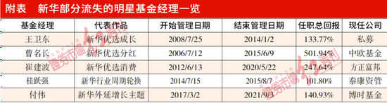 “管理产品刚满百天即离任 新华基金医药“新秀”快速离职惹质疑