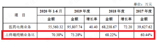 净利率不足1%！药易购：增收不增利，高周转依然难阻股东回报率持续下滑