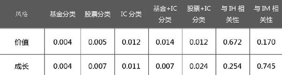 浅谈期指和权益基金风格相关性