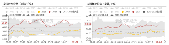 RU:产区天气扰动,季节性问题下多空博弈