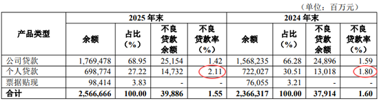 　来源：华夏银行2025年年报
