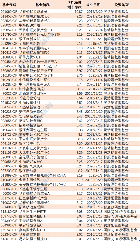 “华泰柏瑞消费成长混合基金昨日净值大涨10.87%：前十大重仓股却仅有两只涨超6% 原因是什么？