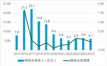 数据着手：年报、偿付能力叙述