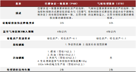 图表33：欧盟气候基准PAB和CTB对比