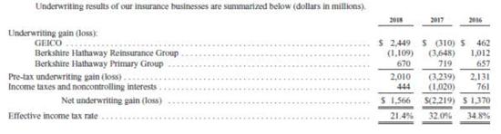 （伯克希尔公司保险业务损益2016-2018，数据来源： 公司年报）
