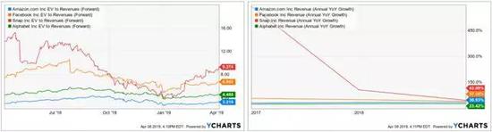 资料来源：Ycharts