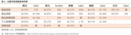 2、LPR还是Shibor/DR？