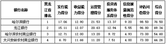 资料来源：普益标准