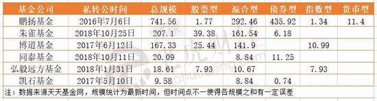 那些申请了公募牌照的明星私募都怎么样了？