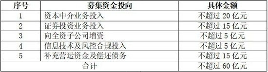 数据来源:国金证券《2021年度非公开发行A股股票预案》