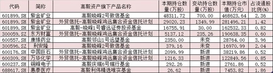 “顶流私募基金最新持仓曝光！高毅旗下邓晓峰、冯柳加仓了哪些股？