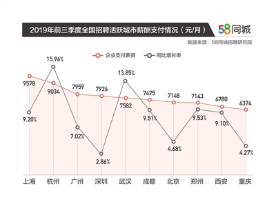 机构:广州企业招聘活跃度最高 上海最新明星娱