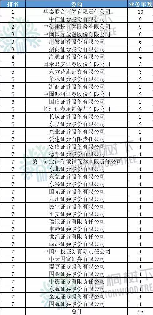 注：有3家公司保荐机构为两家，故业务总量为95。