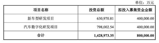 车企寻钱记：“大象转身”进入深水区 长城、比亚迪等掀发债潮
